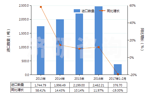 2013-2017年2月中國(guó)過硫酸鹽(HS28334000)進(jìn)口量及增速統(tǒng)計(jì)